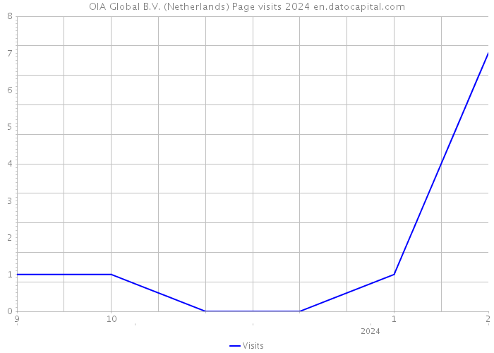 OIA Global B.V. (Netherlands) Page visits 2024 