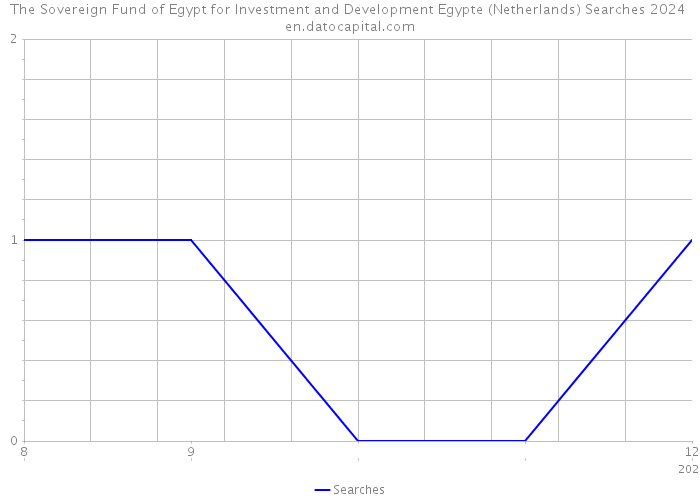 The Sovereign Fund of Egypt for Investment and Development Egypte (Netherlands) Searches 2024 