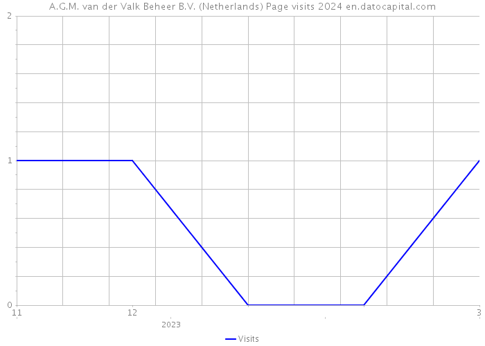 A.G.M. van der Valk Beheer B.V. (Netherlands) Page visits 2024 