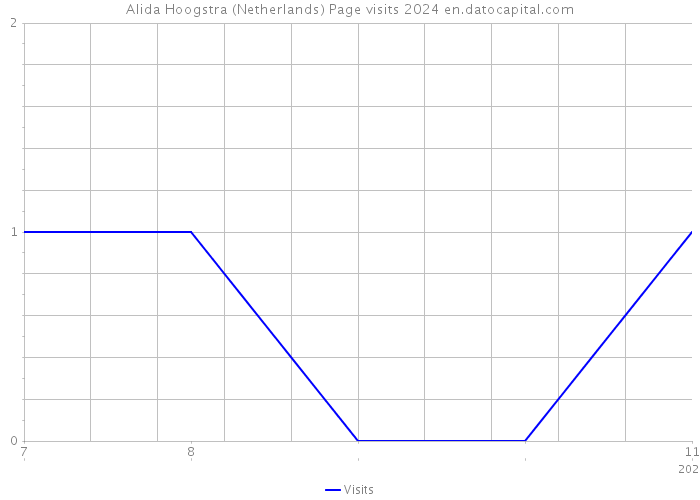 Alida Hoogstra (Netherlands) Page visits 2024 