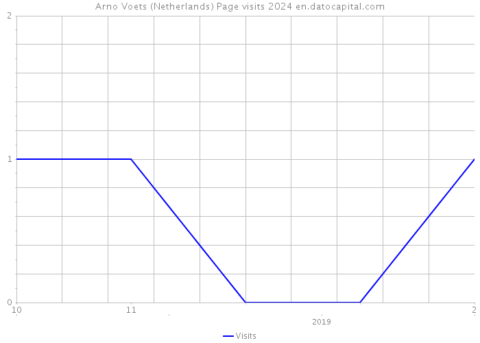 Arno Voets (Netherlands) Page visits 2024 