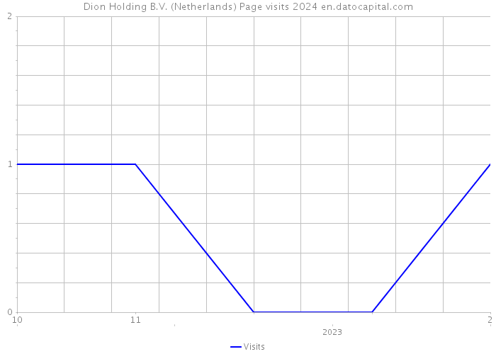 Dion Holding B.V. (Netherlands) Page visits 2024 