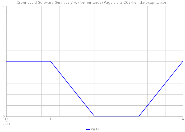 Groeneveld Software Services B.V. (Netherlands) Page visits 2024 