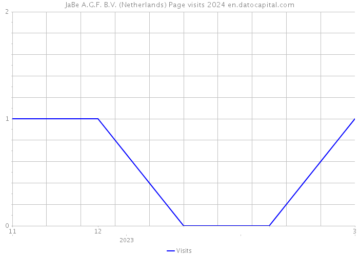 JaBe A.G.F. B.V. (Netherlands) Page visits 2024 