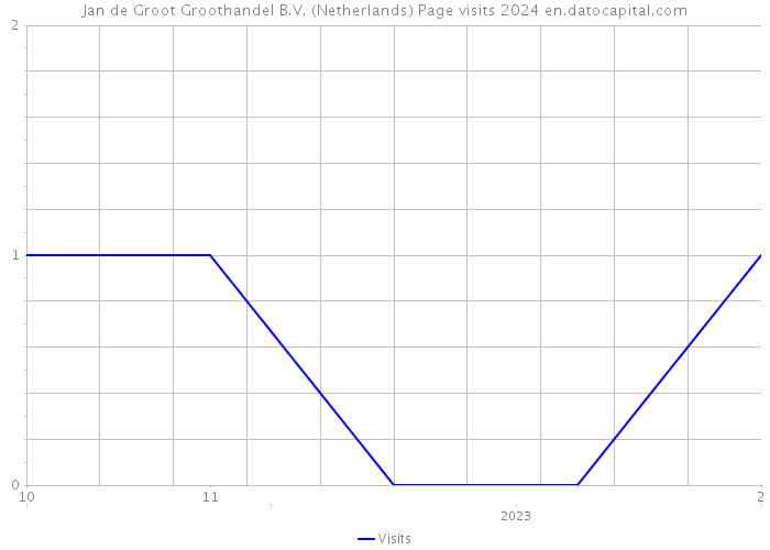 Jan de Groot Groothandel B.V. (Netherlands) Page visits 2024 
