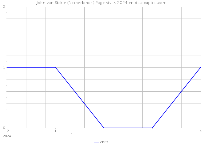 John van Sickle (Netherlands) Page visits 2024 