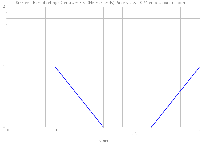 Sierteelt Bemiddelings Centrum B.V. (Netherlands) Page visits 2024 