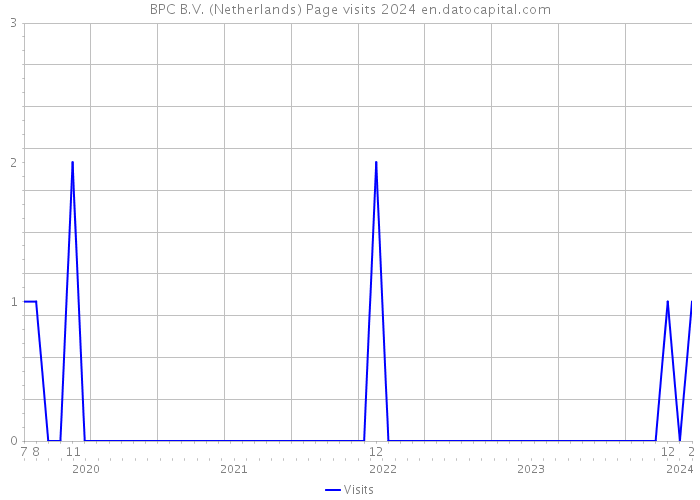 BPC B.V. (Netherlands) Page visits 2024 