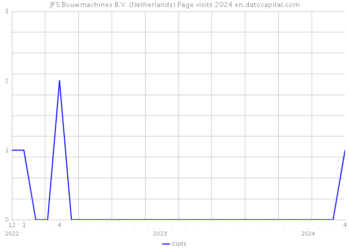 JFS Bouwmachines B.V. (Netherlands) Page visits 2024 