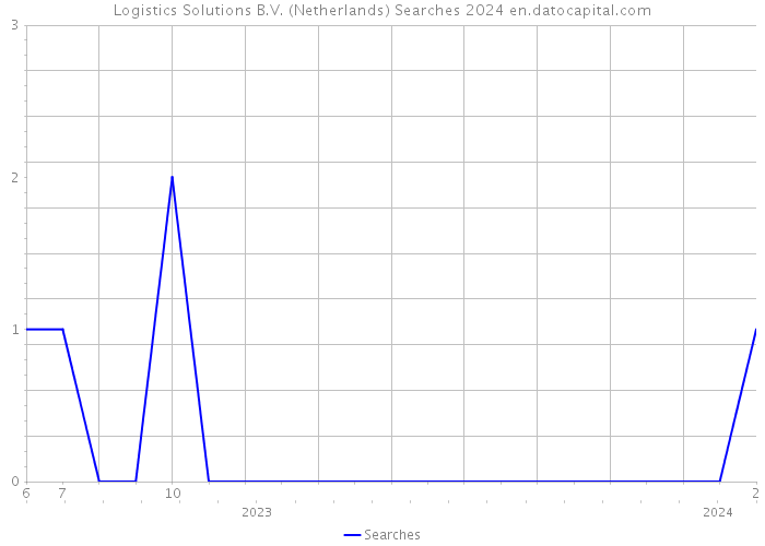 Logistics Solutions B.V. (Netherlands) Searches 2024 