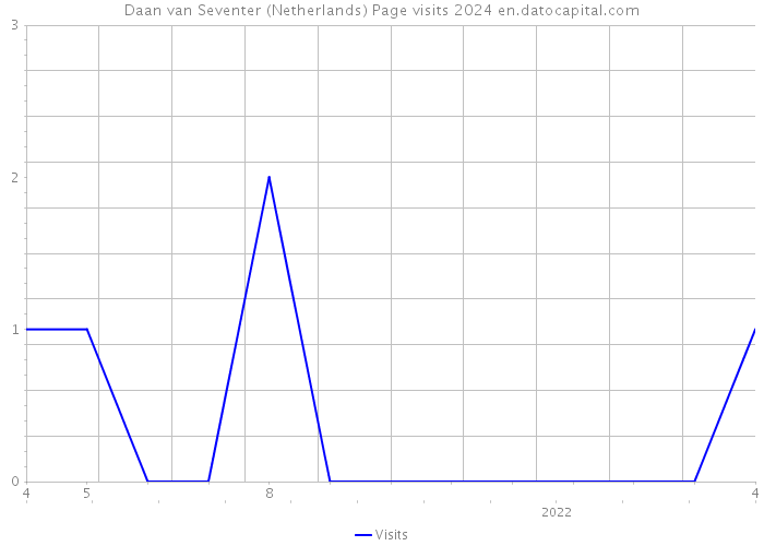 Daan van Seventer (Netherlands) Page visits 2024 