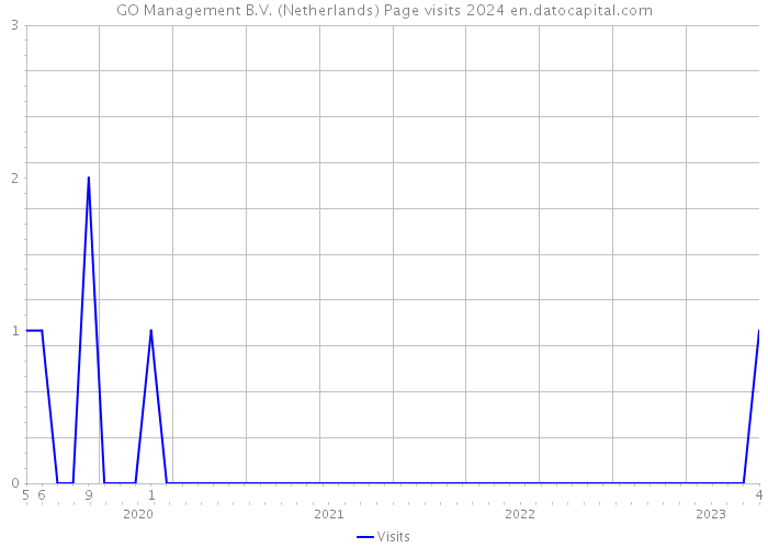 GO Management B.V. (Netherlands) Page visits 2024 
