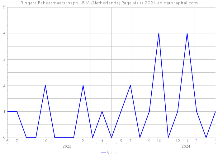 Ringers Beheermaatschappij B.V. (Netherlands) Page visits 2024 