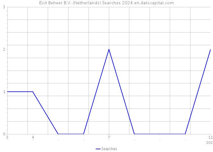 Exit Beheer B.V. (Netherlands) Searches 2024 