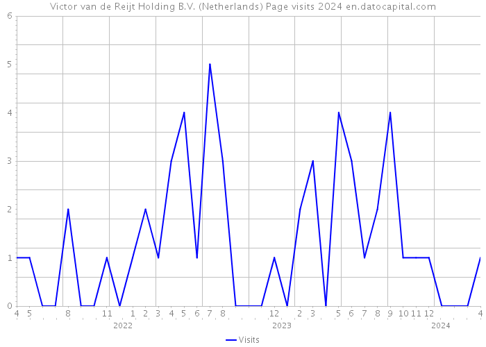 Victor van de Reijt Holding B.V. (Netherlands) Page visits 2024 