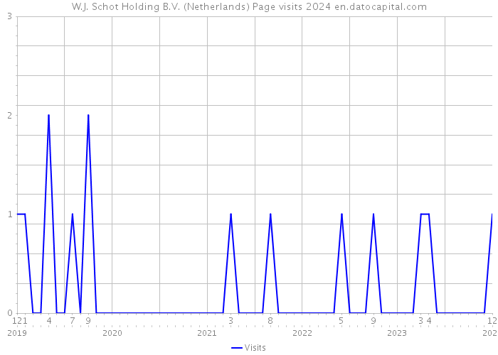 W.J. Schot Holding B.V. (Netherlands) Page visits 2024 
