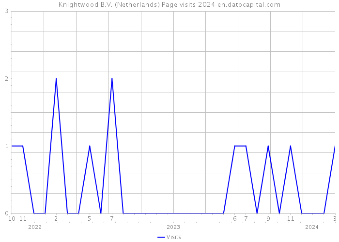 Knightwood B.V. (Netherlands) Page visits 2024 