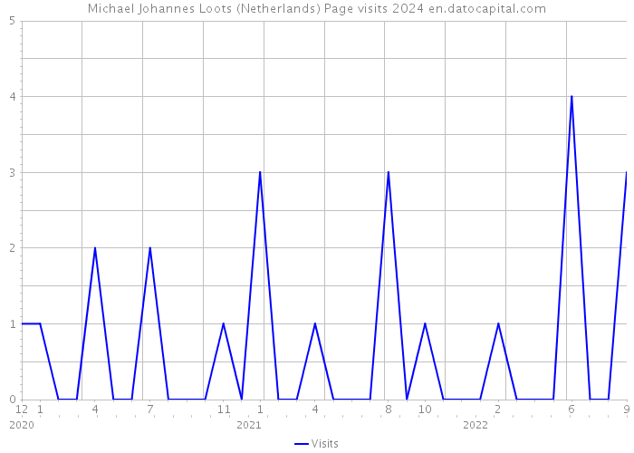 Michael Johannes Loots (Netherlands) Page visits 2024 