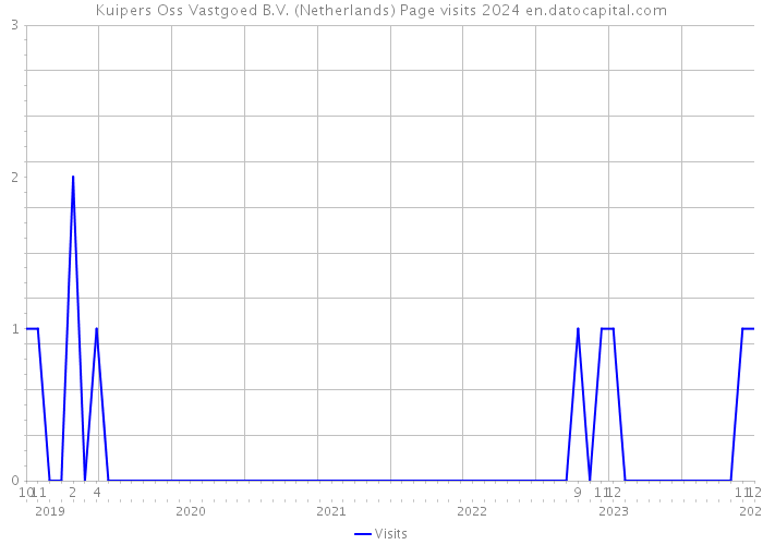 Kuipers Oss Vastgoed B.V. (Netherlands) Page visits 2024 
