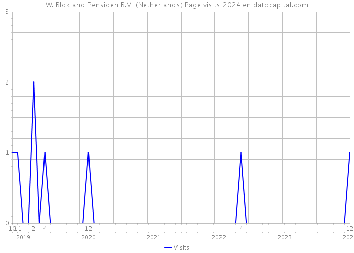 W. Blokland Pensioen B.V. (Netherlands) Page visits 2024 