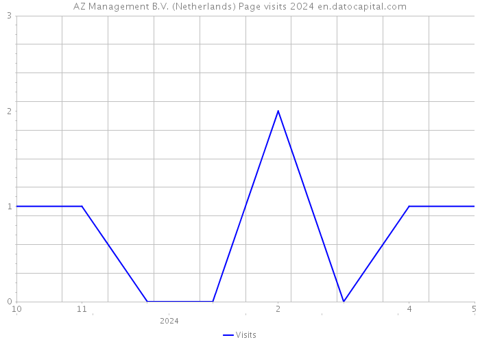 AZ Management B.V. (Netherlands) Page visits 2024 