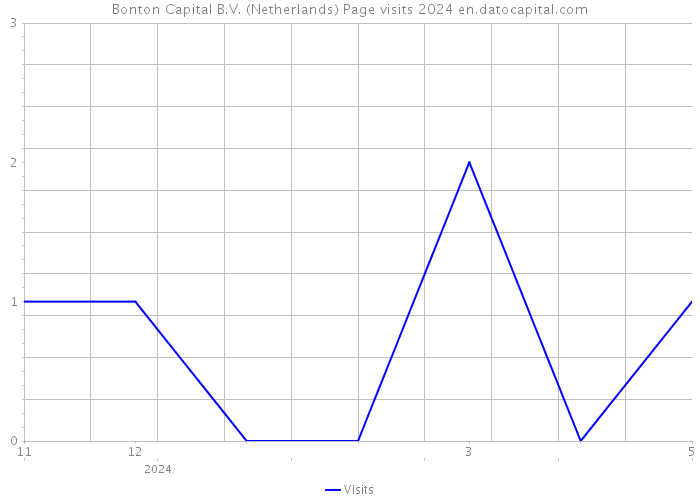 Bonton Capital B.V. (Netherlands) Page visits 2024 