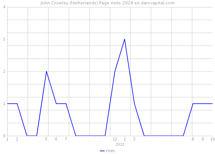 John Crowley (Netherlands) Page visits 2024 