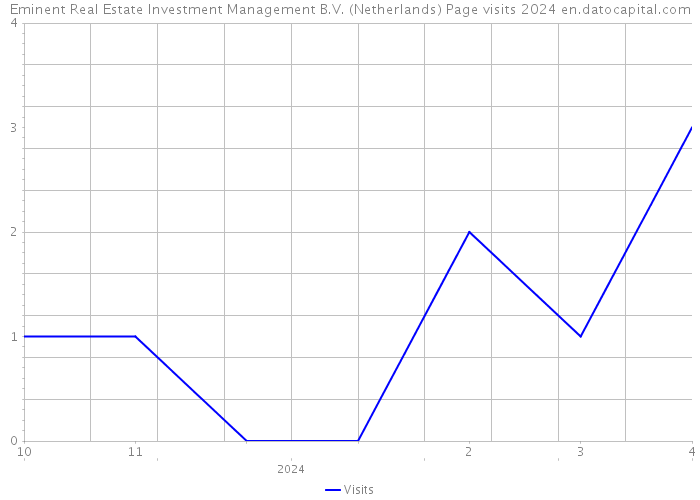 Eminent Real Estate Investment Management B.V. (Netherlands) Page visits 2024 