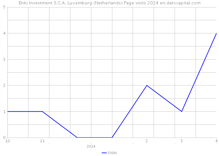 Enki Investment S.C.A. Luxemburg (Netherlands) Page visits 2024 
