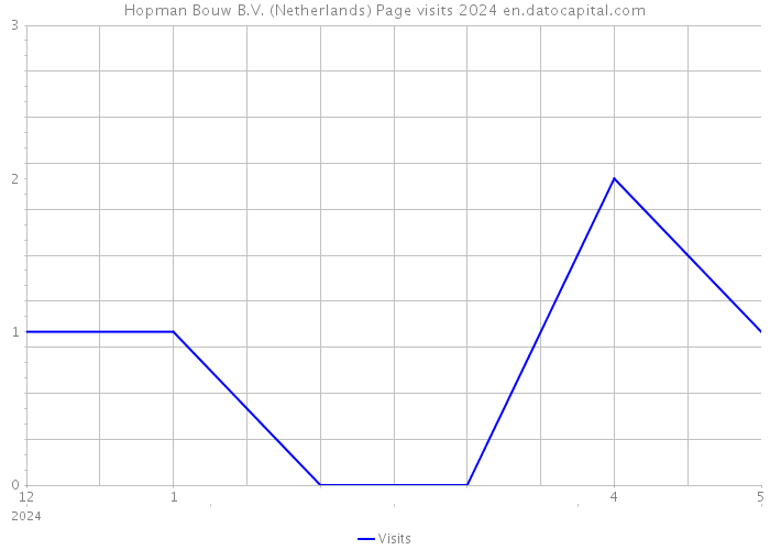 Hopman Bouw B.V. (Netherlands) Page visits 2024 