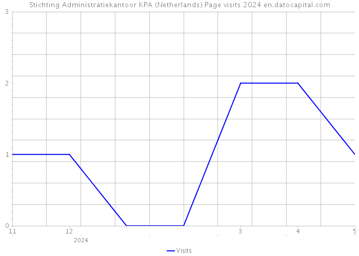 Stichting Administratiekantoor KPA (Netherlands) Page visits 2024 