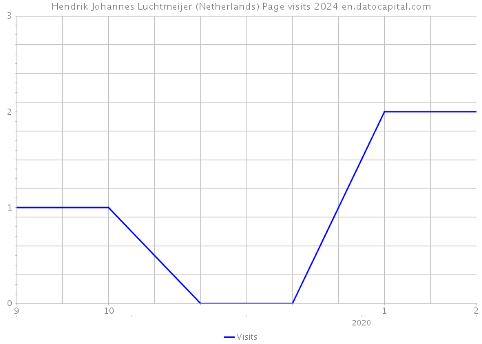 Hendrik Johannes Luchtmeijer (Netherlands) Page visits 2024 