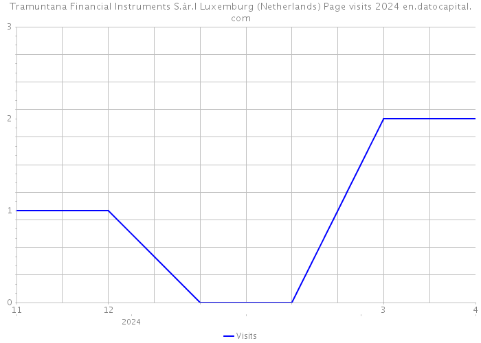 Tramuntana Financial Instruments S.àr.l Luxemburg (Netherlands) Page visits 2024 