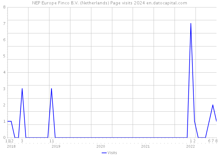 NEP Europe Finco B.V. (Netherlands) Page visits 2024 