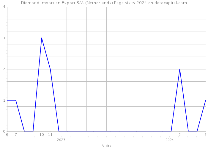 Diamond Import en Export B.V. (Netherlands) Page visits 2024 