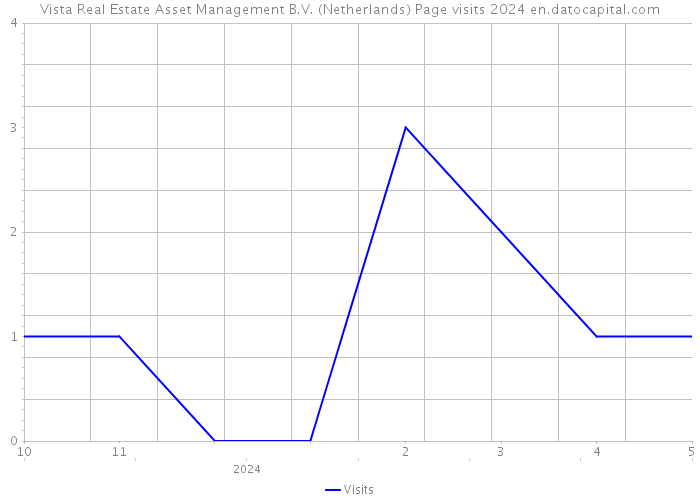Vista Real Estate Asset Management B.V. (Netherlands) Page visits 2024 