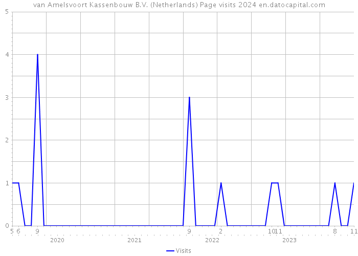 van Amelsvoort Kassenbouw B.V. (Netherlands) Page visits 2024 