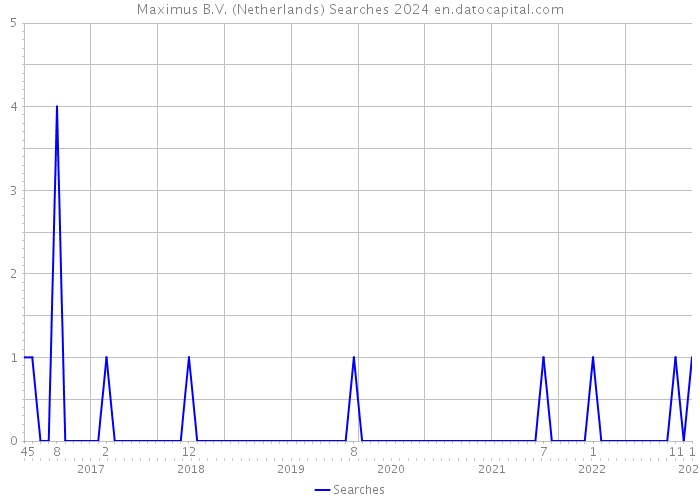 Maximus B.V. (Netherlands) Searches 2024 
