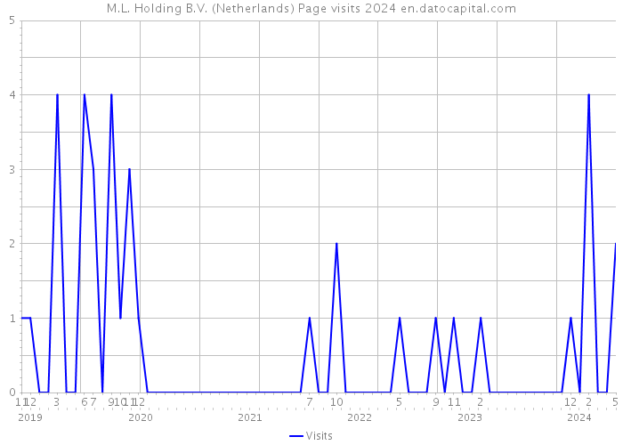 M.L. Holding B.V. (Netherlands) Page visits 2024 