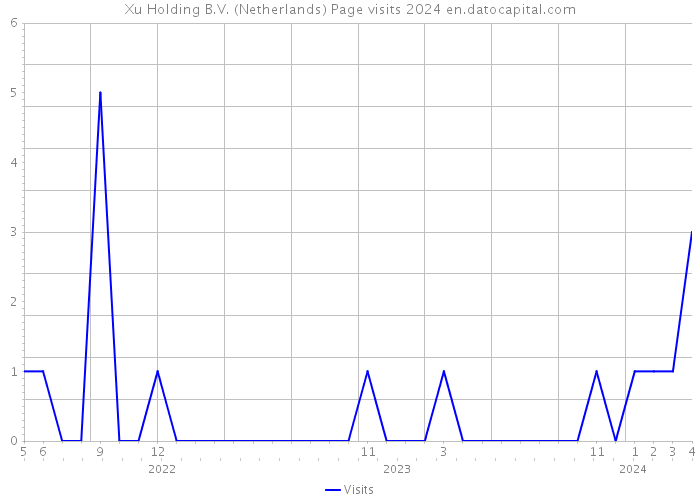 Xu Holding B.V. (Netherlands) Page visits 2024 