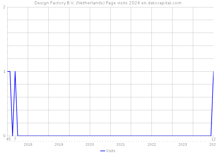 Design Factory B.V. (Netherlands) Page visits 2024 