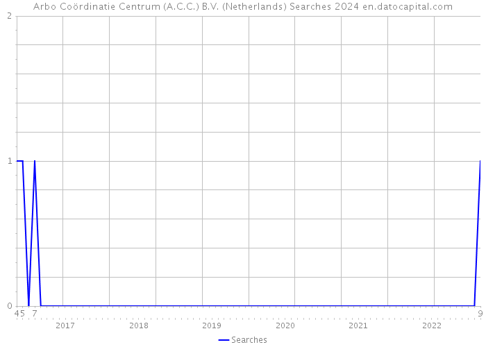 Arbo Coördinatie Centrum (A.C.C.) B.V. (Netherlands) Searches 2024 