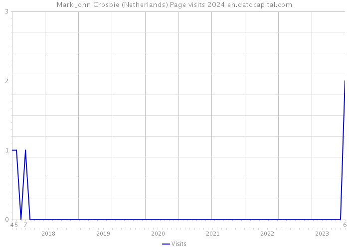 Mark John Crosbie (Netherlands) Page visits 2024 