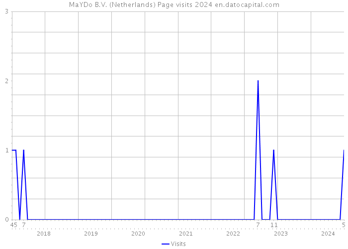 MaYDo B.V. (Netherlands) Page visits 2024 