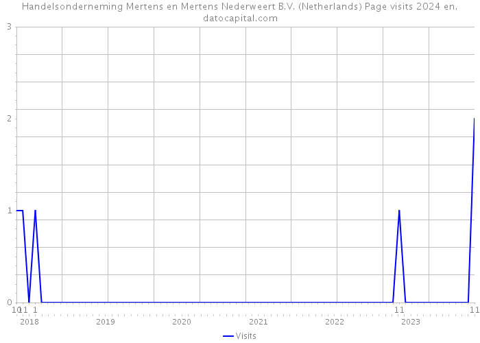 Handelsonderneming Mertens en Mertens Nederweert B.V. (Netherlands) Page visits 2024 