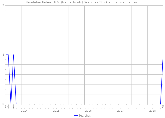 Vendeloo Beheer B.V. (Netherlands) Searches 2024 