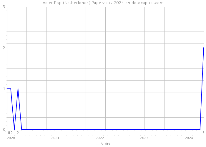 Valer Pop (Netherlands) Page visits 2024 