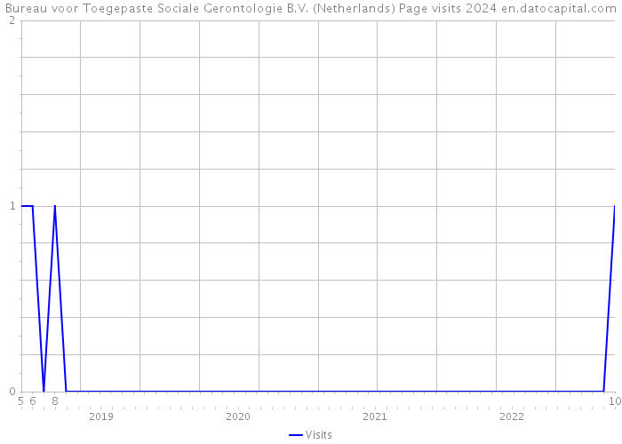 Bureau voor Toegepaste Sociale Gerontologie B.V. (Netherlands) Page visits 2024 