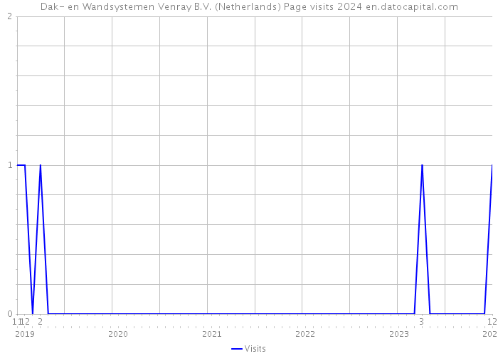 Dak- en Wandsystemen Venray B.V. (Netherlands) Page visits 2024 