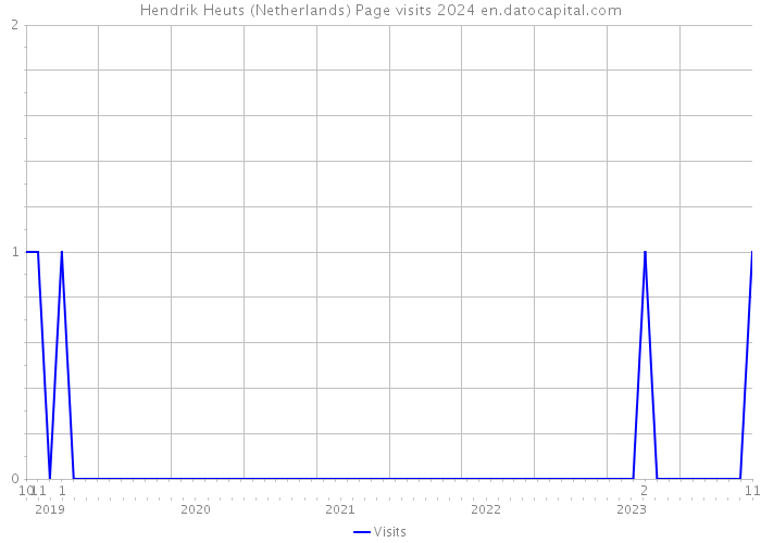 Hendrik Heuts (Netherlands) Page visits 2024 